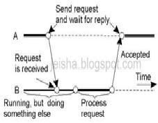 Technology Synchronous Dan Asynchronous