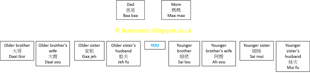 Family tree in Cantonese.