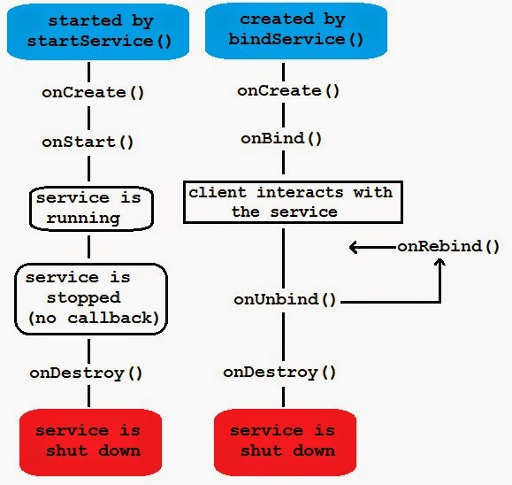 android life cycle components android life cycle components
