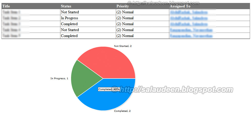 create pie chart from sharepoint task list using fusion charts fusion chart