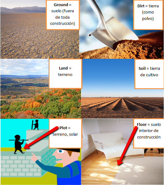 El blog para aprender inglés Diferencias entre ground, floor, dirt
