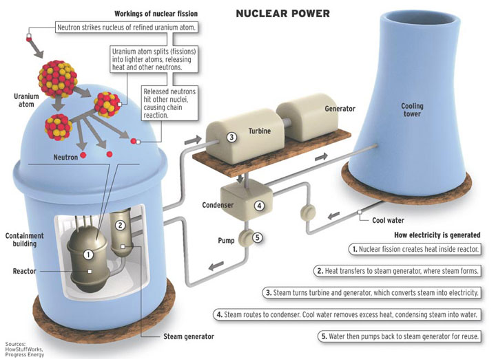 Arvind Electrical How Electricity Is Produced