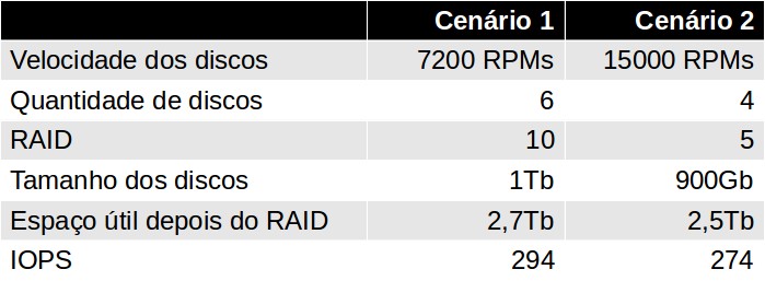 Cálculo de IOPS com RAID