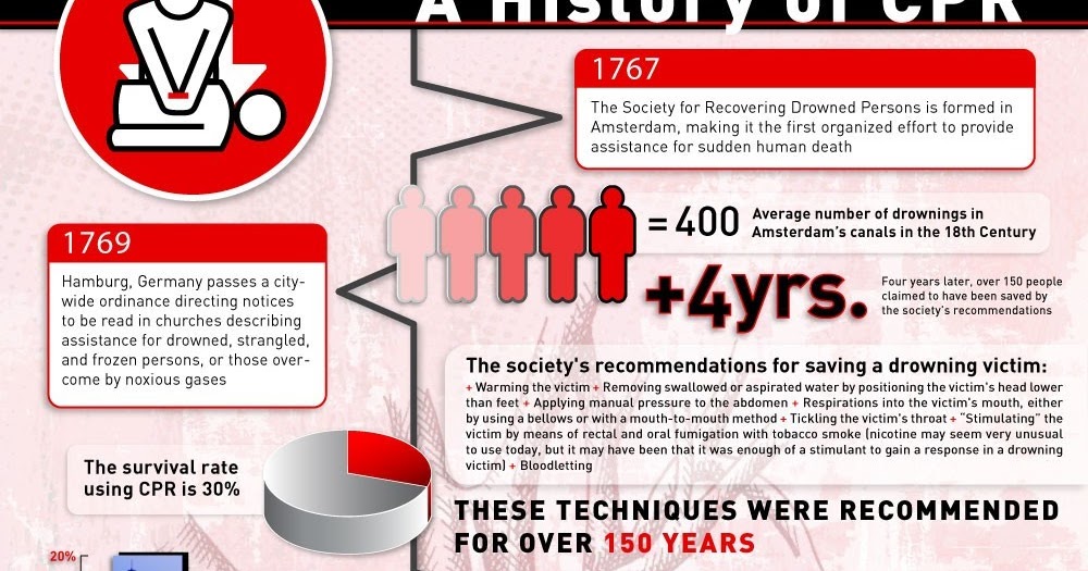 the history of cpr Learn the history of cpr as well as its success through time we cover cpr history, the changes over time, what the future looks like. the history of cpr Learn the history of cpr as well as its success through time we cover cpr history, the changes over time, what the future looks like.