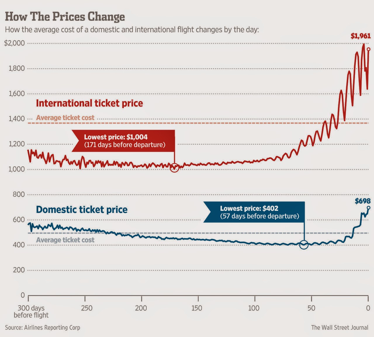 The Best Time To Buy Plane Tickets The Future Tense
