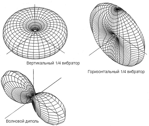 Симметричный И Несимметричный Вибратор
