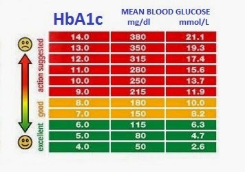 Accu Chek Chart