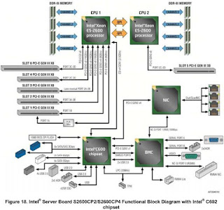 S2600CP diagrama de chipset