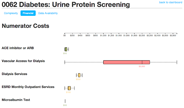 Numerator costs on NQF 0062 - Diabetes Urine Protein Screening