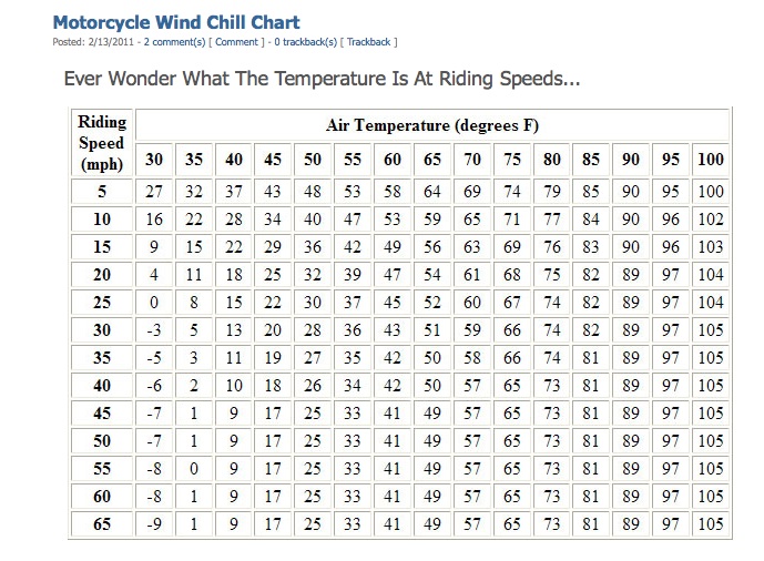 Motorcycle Wind Chart