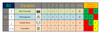 Classificação Final 2ª Fase - Grupo B2 (Época 14/15)