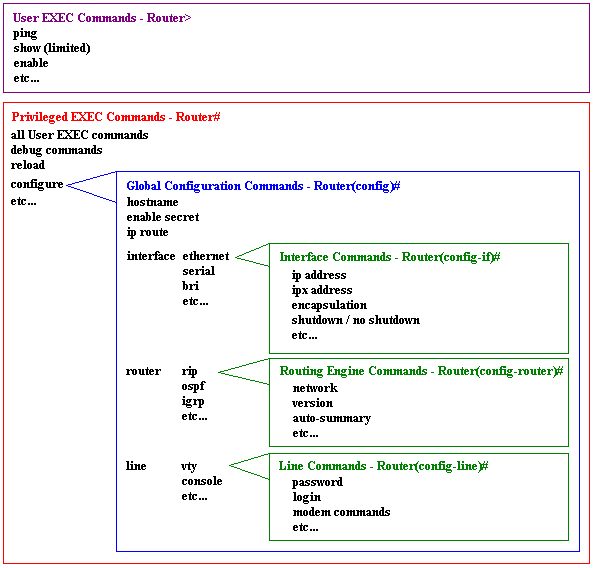 Tutorial Jaringan: Pengenalan Cisco IOS CLI (Command Line Interface)