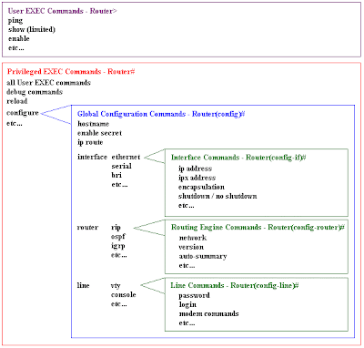 Tutorial Jaringan: Pengenalan Cisco IOS CLI (Command Line Interface)