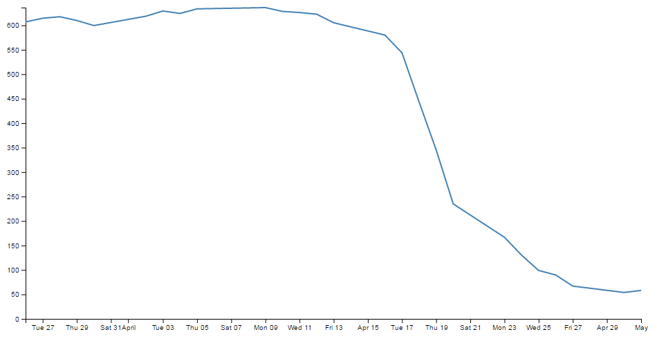 D3 Json Line Chart