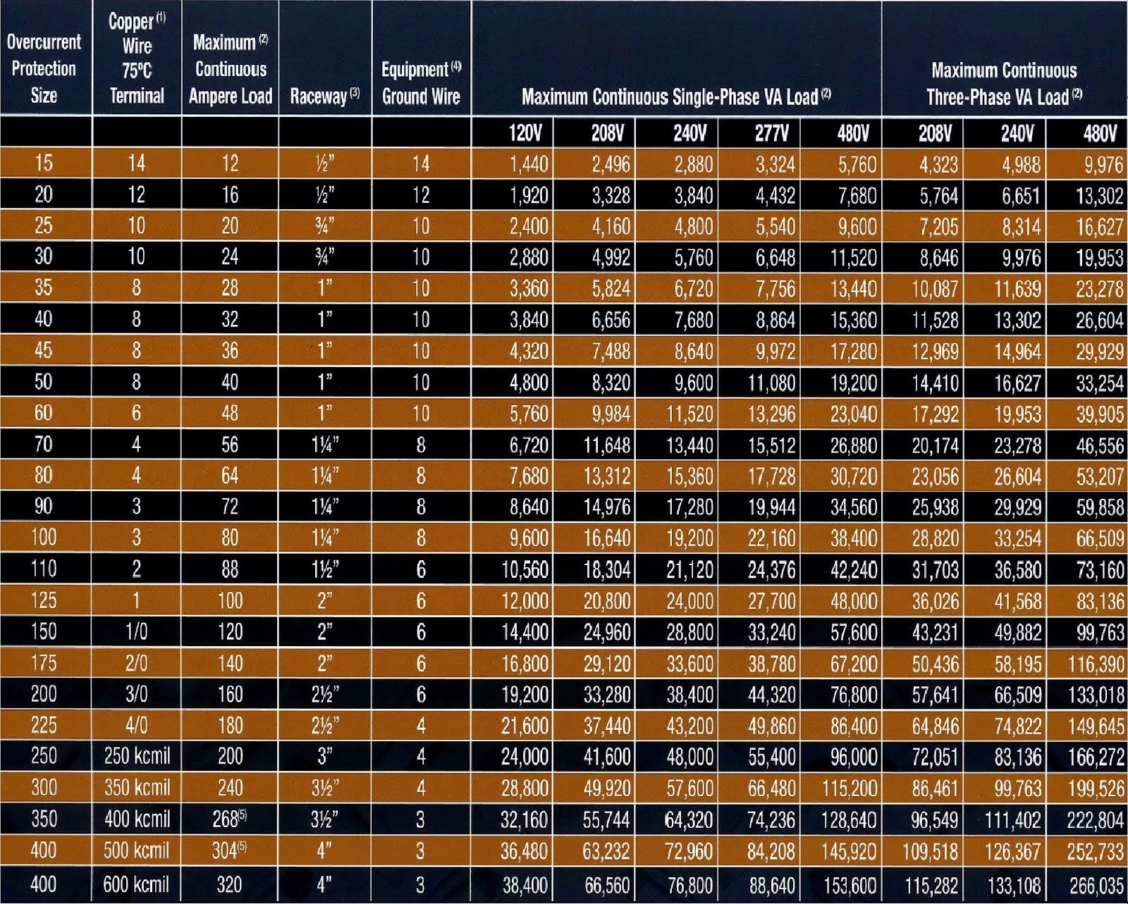 Commercial and Industrial Wiring and Raceway Chart