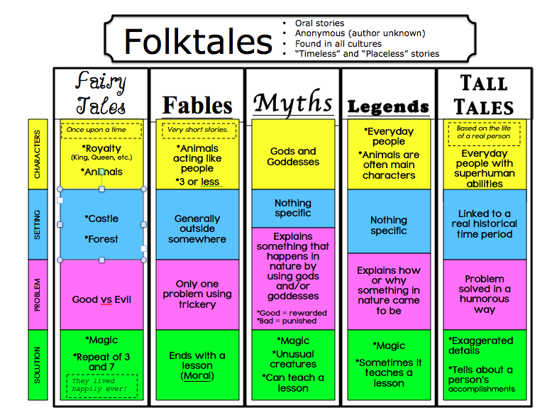 Folktale Anchor Chart