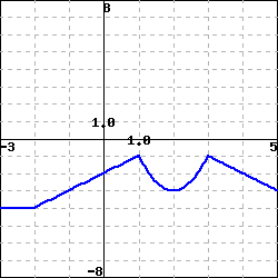 ONLINE FUNCTION GRAPHER