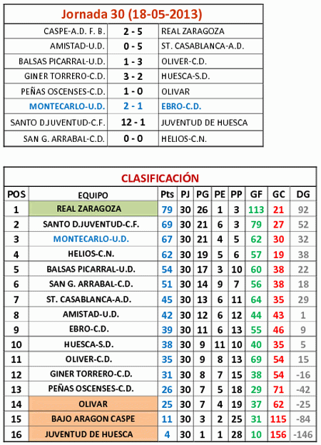 Clasificación Liga D.H.I. Temporada 2.012-2.013