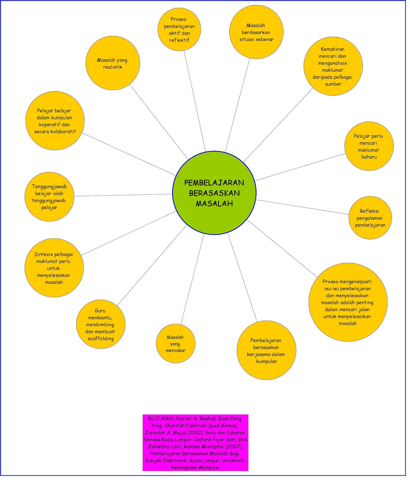Inovasi Dan Perubahan Dalam Pendidikan Thinking Maps