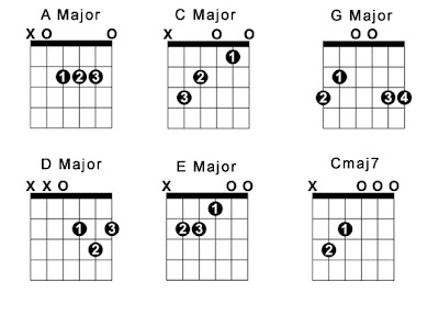 Basic Major Open Chords