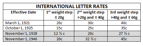 Postage Weight Chart