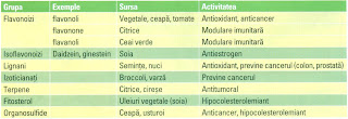 Actiunea biologica a principalilor compusi fitochimici Actiunea biologica a principalilor compusi fitochimici