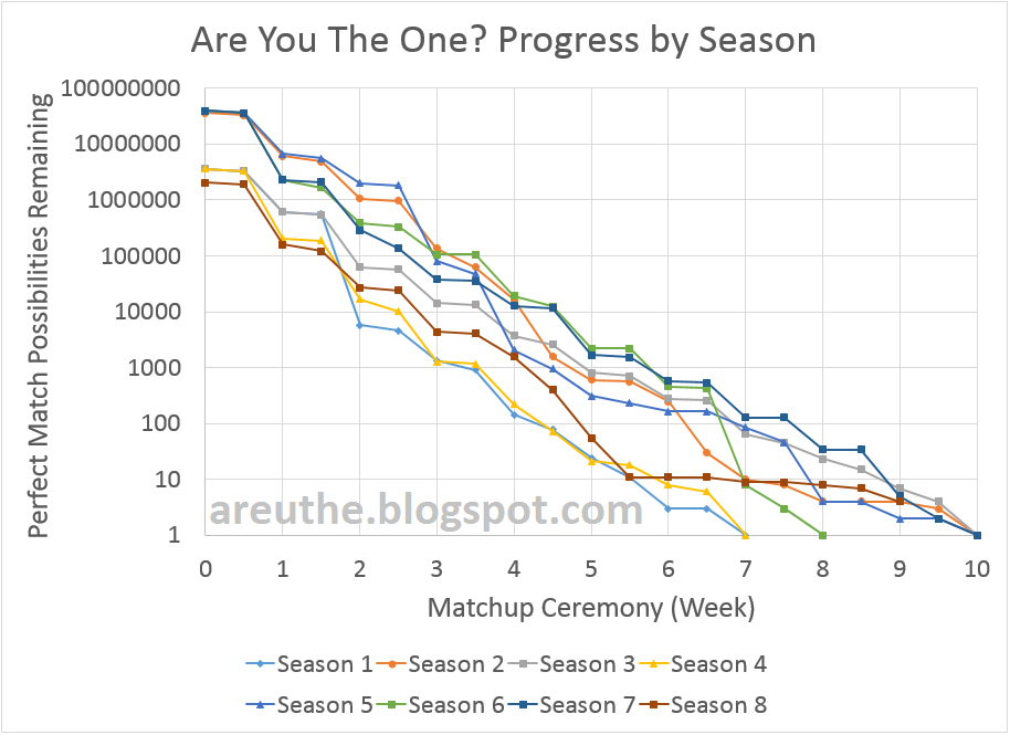 Are You The One Season 3 Matches Chart