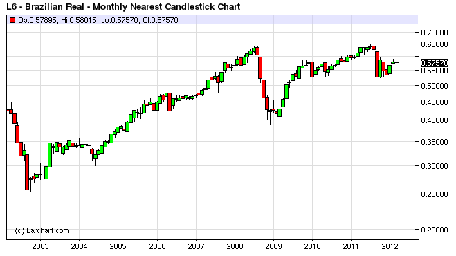 brazilian real vs us dollar graph