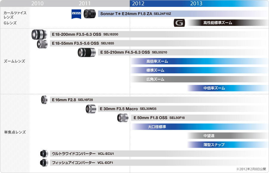 デジタルカメラ 情報 Sony NEX Emount lens roadmap 20122013