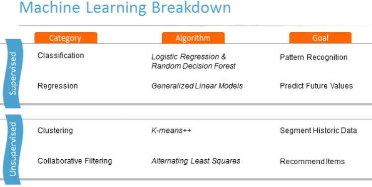 category of machine learning