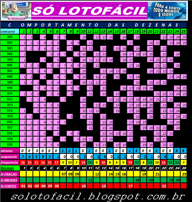 SÓ LOTOFÁCIL - Dicas - Estatísticas - Palpites - jogos - resultados
