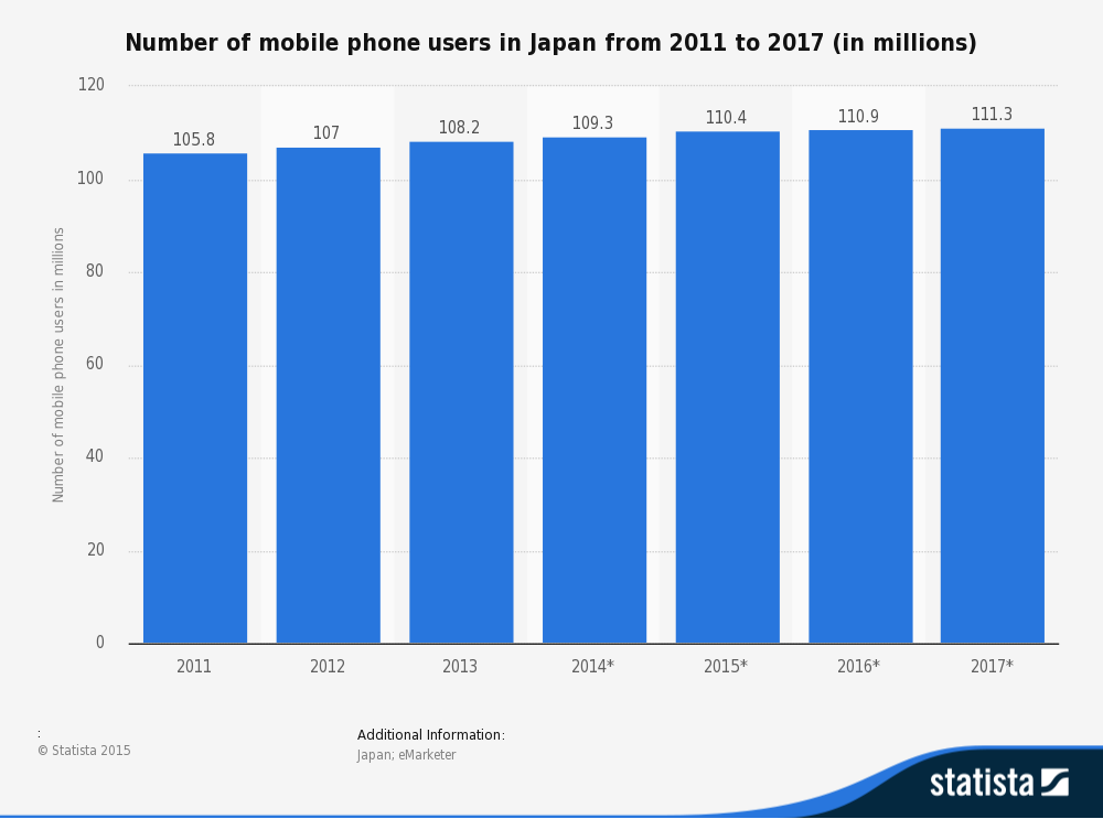Japan’s Mobile Phone Users to Exceed its total Population by 2017