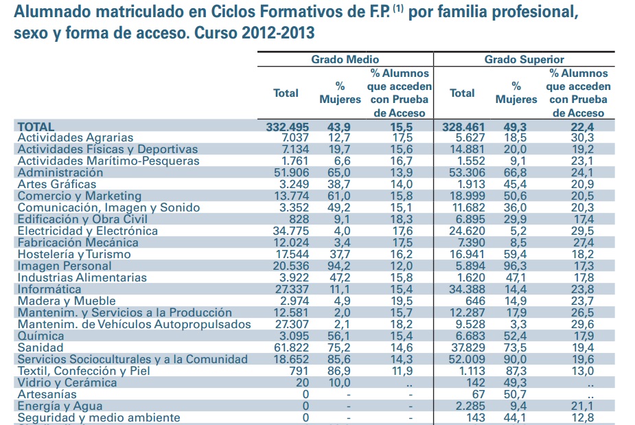 alumnos FP