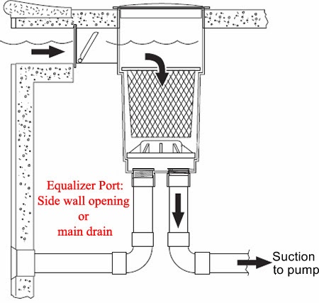 pool skimmer equalizer line