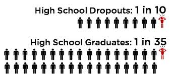 marvins blog high school dropouts school dropouts