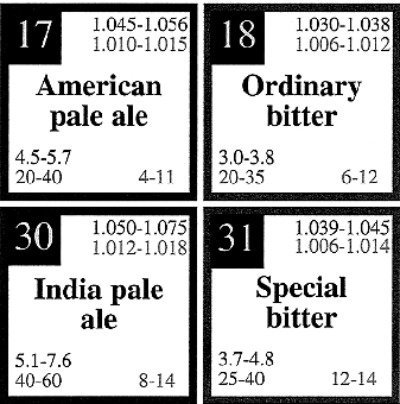 Lanny Yap Periodic Table Of Beer Styles