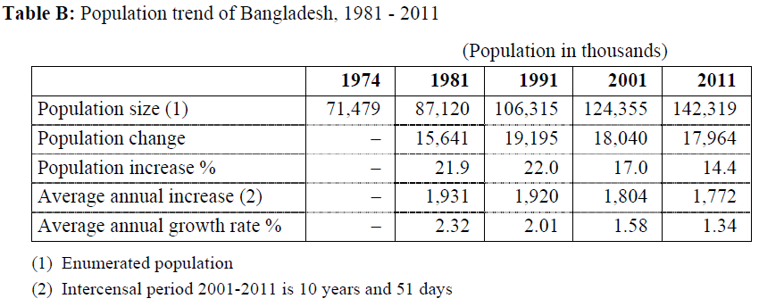 Bangladesh Population and Housing Census 2011 Preliminary Results of