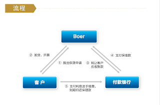 博耳電力（1685） 金融解決方案