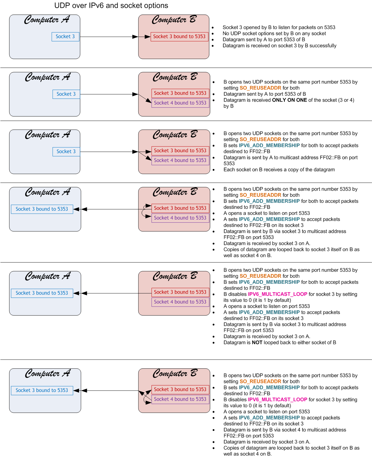 Socket options with UDP