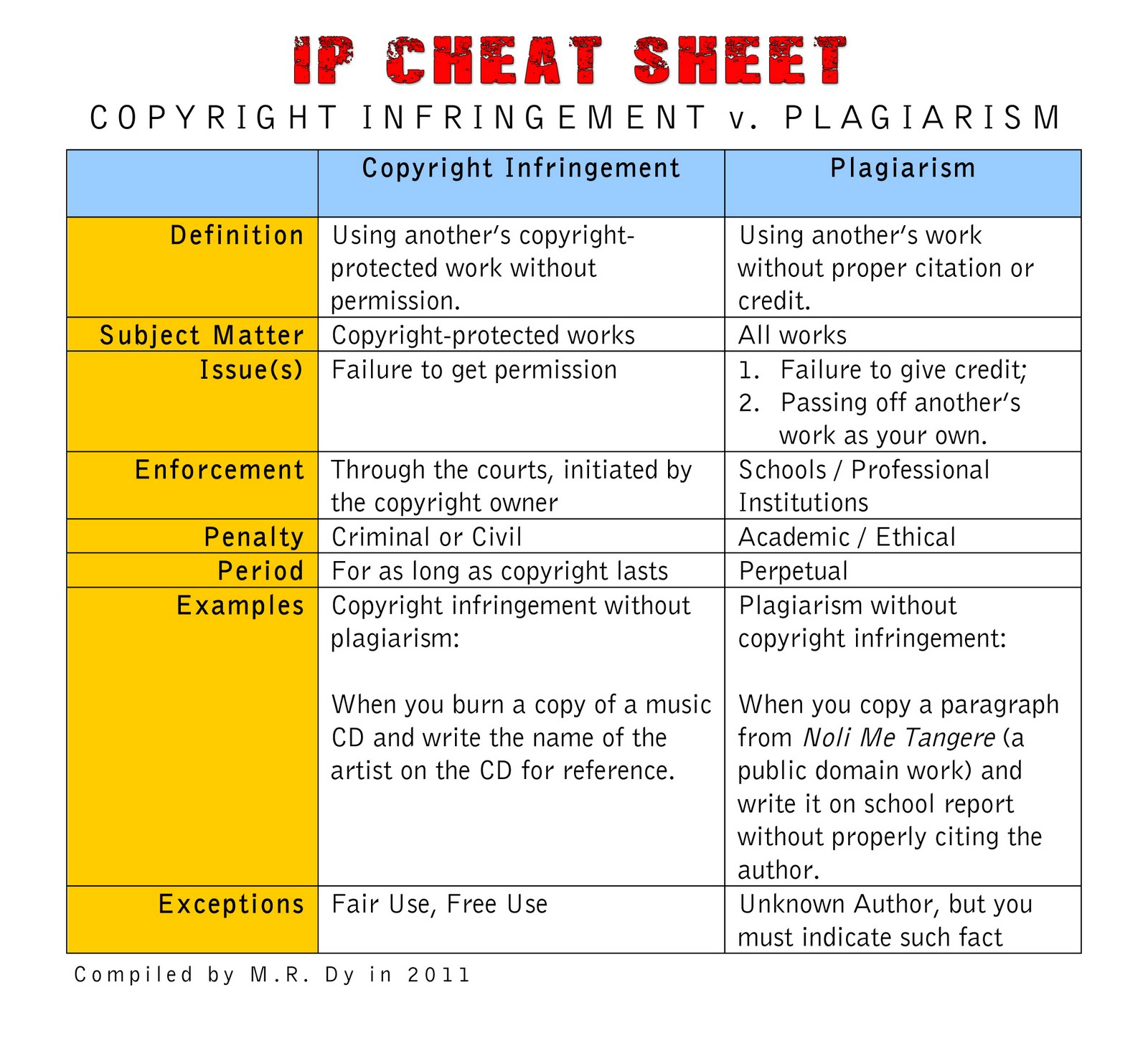 Copyright Law And Plagiarism