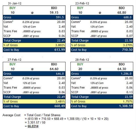 How is Average Cost Computed in Your Stocks Investment Portfolio in COL