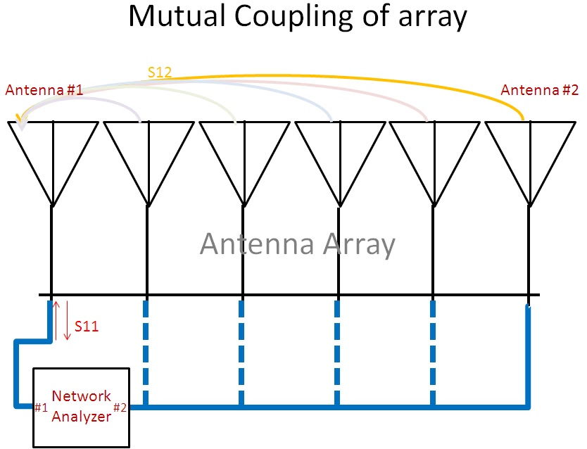 Microwave Measurements Active Return Loss