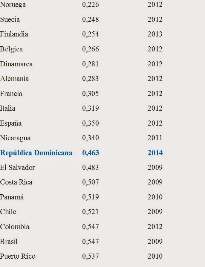 Qué Mide el Índice de Gini?