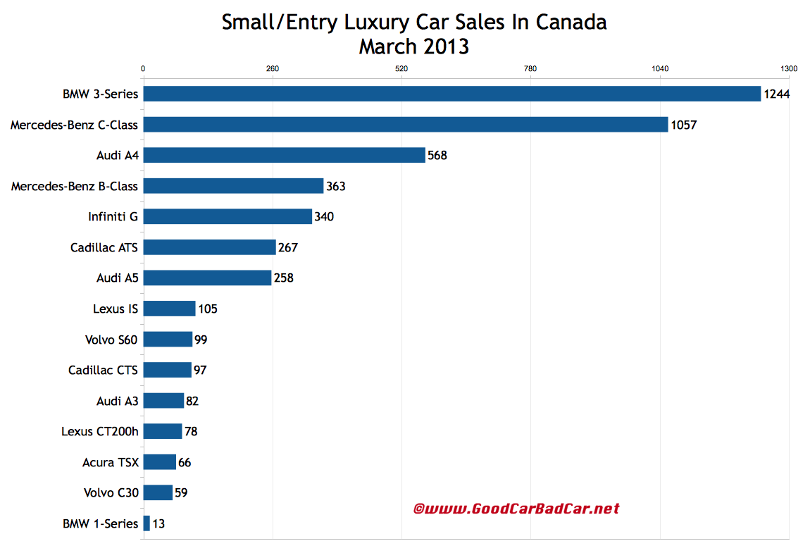 Luxury Car Sales In Canada March 2013 GCBC