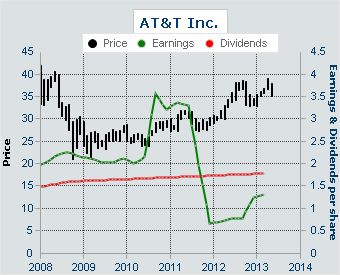 Earnings and Dividend Payments of AT&T