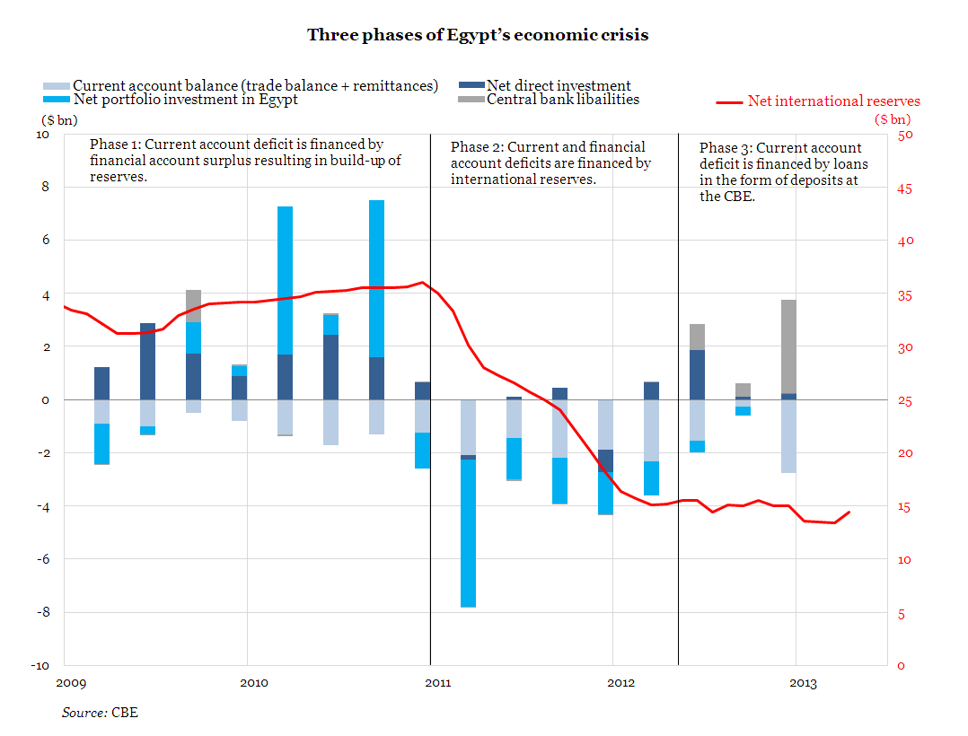 Awraq Three phases of Egypt’s economic crisis