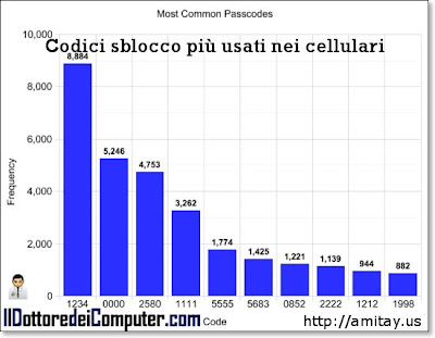 classifica codici sblocco cellulari