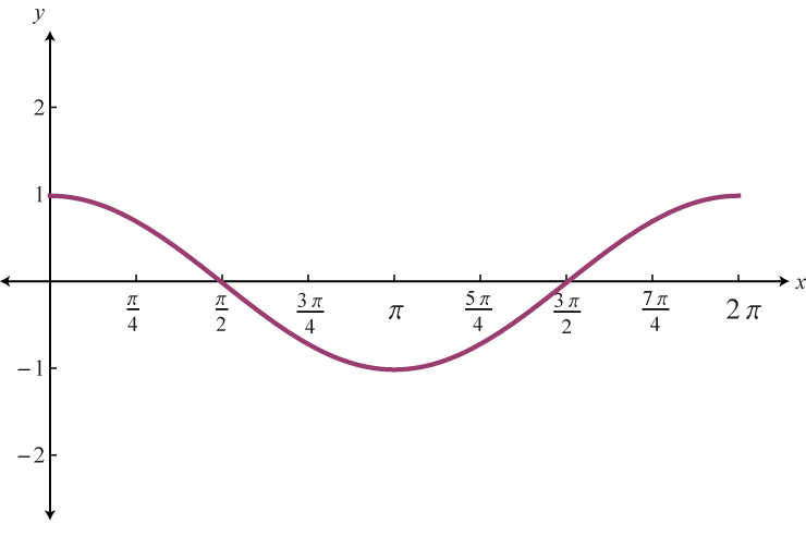 cosine graph cosine graph