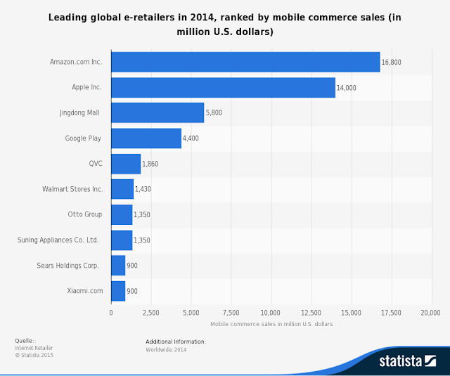"online retailers with highest mobile sales "