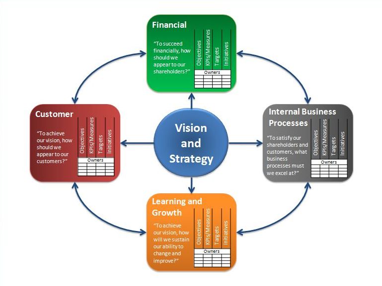 purpose of balanced scorecard Purpose behind the balanced scorecard the balanced scorecard is used to reinforce good behaviors in an organization by isolating four separate areas that need to be analyzed these four areas . purpose of balanced scorecard Purpose behind the balanced scorecard the balanced scorecard is used to reinforce good behaviors in an organization by isolating four separate areas that need to be analyzed these four areas .